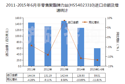 2011-2015年6月非零售聚酯彈力絲(HS54023310)進(jìn)口總額及增速統(tǒng)計